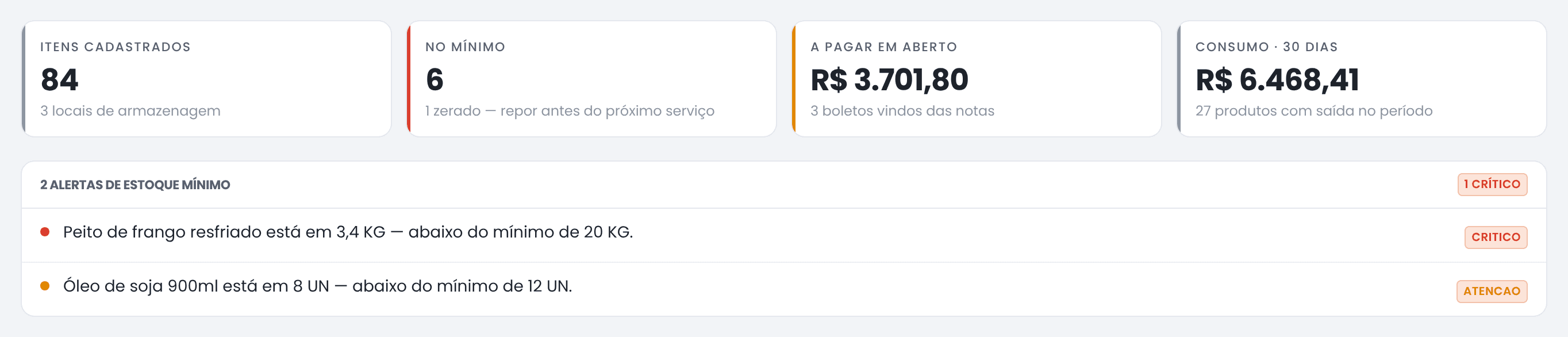 Quatro indicadores no topo do painel — 84 itens cadastrados, 6 no mínimo com 1 zerado, R$ 3.701,80 a pagar em aberto e R$ 6.468,41 de consumo em 30 dias — seguidos da faixa de alertas de estoque mínimo.