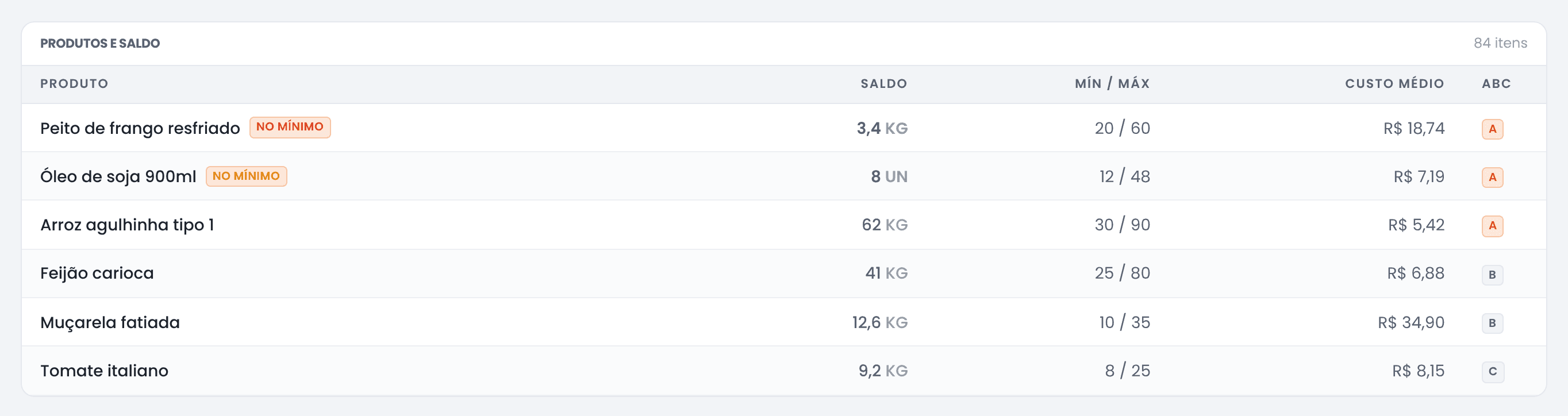 Tabela de produtos do painel com saldo, mínimo e máximo, custo médio e classificação ABC. Peito de frango e óleo de soja aparecem marcados como no mínimo.